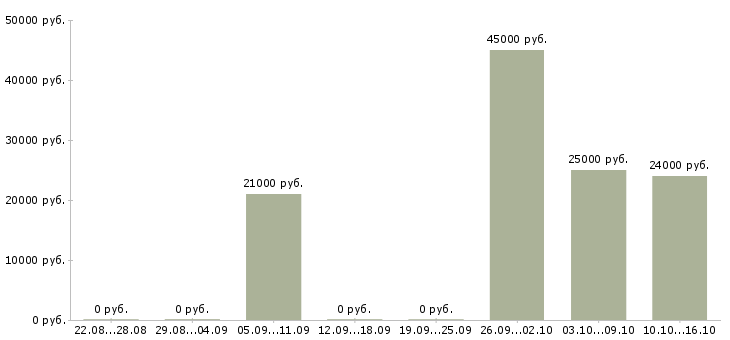 Вакансии оператор на прием заказов в Новосибирске - Медиана зарплат оператор на прием заказов в Новосибирске за 2 месяца