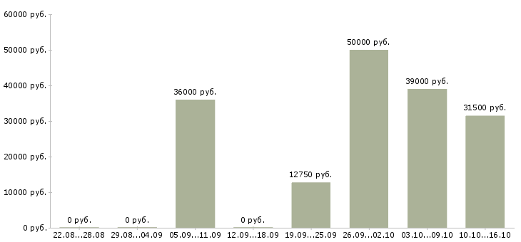 Вакансии оператор на удаленную работу в Самаре - Медиана зарплат оператор на удаленную работу в Самаре за 2 месяца