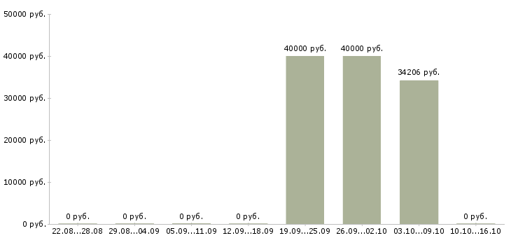 Вакансии персонал на производство в Владивостоке - Медиана зарплат персонал на производство в Владивостоке за 2 месяца