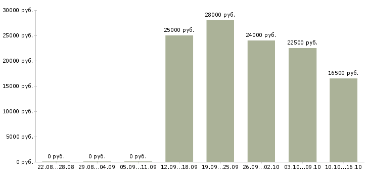 Вакансии подработка в декрете в Смоленске - Медиана зарплат подработка в декрете в Смоленске за 2 месяца
