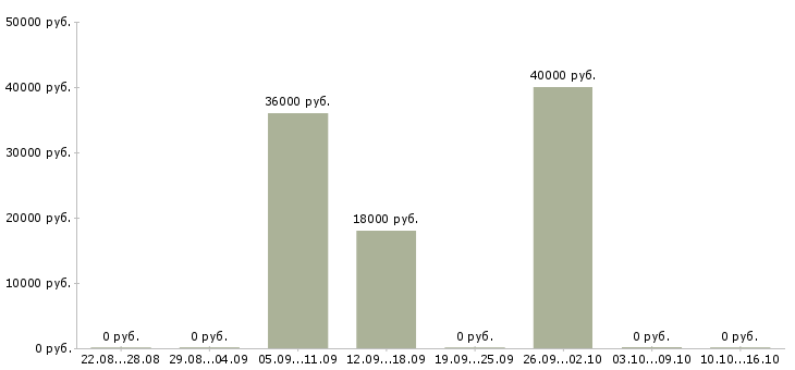Вакансии подработка со свободным графиком в Новосибирске - Медиана зарплат подработка со свободным графиком в Новосибирске за 2 месяца