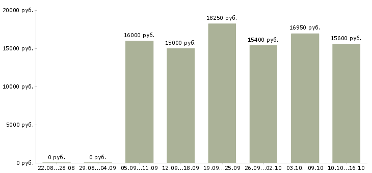 Вакансии продавец в детский магазин в Уфе - Медиана зарплат продавец в детский магазин в Уфе за 2 месяца