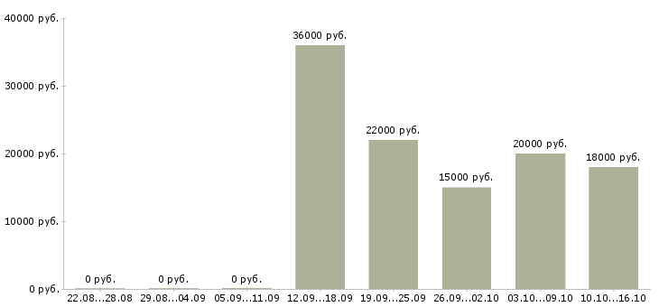Вакансии продавец в зал Бурятия - Медиана зарплат продавец в зал Бурятия за 2 месяца