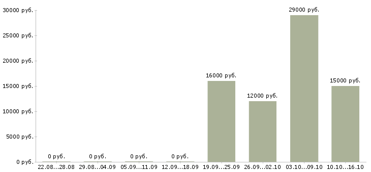 Вакансии продавец в магазин обуви Нижний новгород - Медиана зарплат продавец в магазин обуви Нижний новгород за 2 месяца