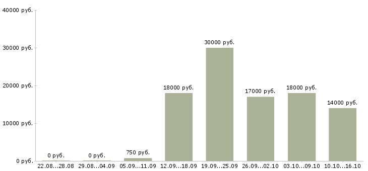 Вакансии продавец выкладки в Саранске - Медиана зарплат продавец выкладки в Саранске за 2 месяца