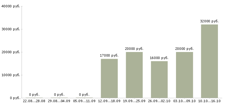 Вакансии продавец на кассу Бурятия - Медиана зарплат продавец на кассу Бурятия за 2 месяца