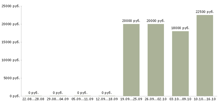 Вакансии продавец по выкладке товара Колпино - Медиана зарплат продавец по выкладке товара Колпино за 2 месяца