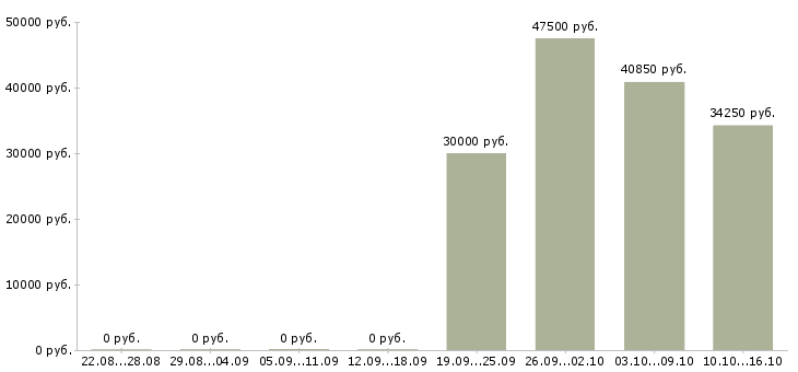 Вакансии проектный менеджер в Воронеже - Медиана зарплат проектный менеджер в Воронеже за 2 месяца