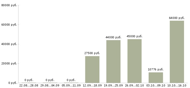 Вакансии прораб строительный Нижний новгород - Медиана зарплат прораб строительный Нижний новгород за 2 месяца