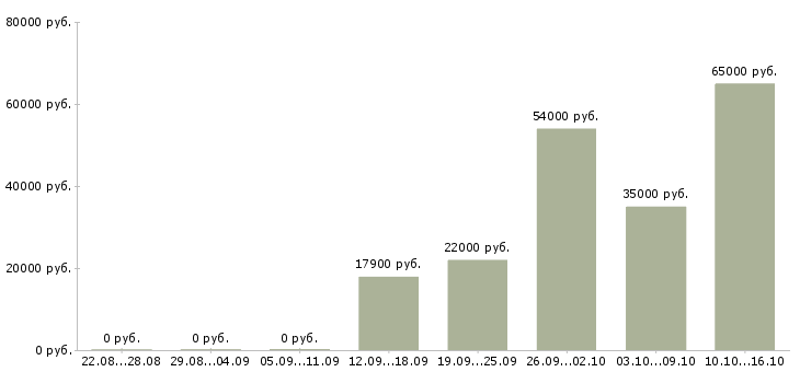 Вакансии разнорабочие с проживанием Удмуртия - Медиана зарплат разнорабочие с проживанием Удмуртия за 2 месяца