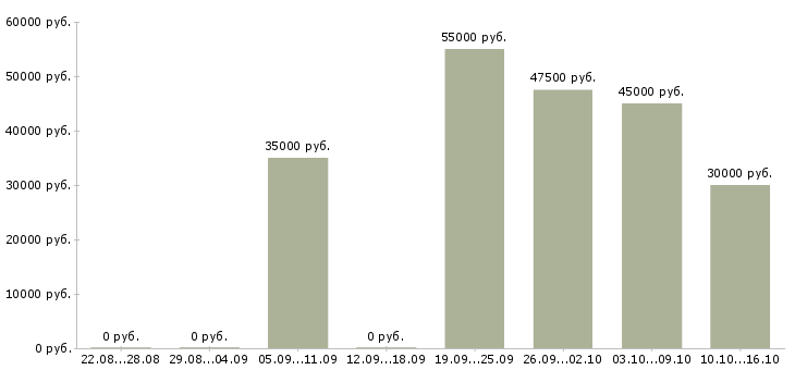 Вакансии руководитель командой Карелия - Медиана зарплат руководитель командой Карелия за 2 месяца