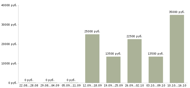 Вакансии руководитель магазина в Барнауле - Медиана зарплат руководитель магазина в Барнауле за 2 месяца