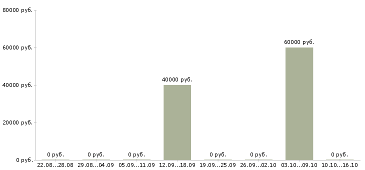 Вакансии руководитель отдела развития в Белгороде - Медиана зарплат руководитель отдела развития в Белгороде за 2 месяца