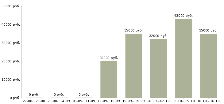 Вакансии руководитель отдела развития в Кирове - Медиана зарплат руководитель отдела развития в Кирове за 2 месяца