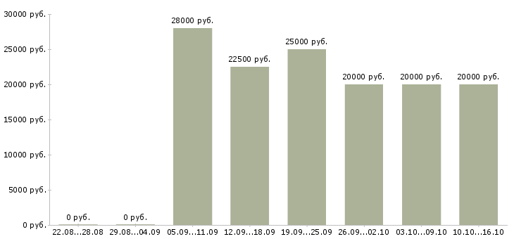 Вакансии с текстом в интернет в Пензе - Медиана зарплат с текстом в интернет в Пензе за 2 месяца