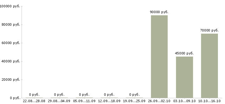 Вакансии сварщик металлоконструкций в Красноярске - Медиана зарплат сварщик металлоконструкций в Красноярске за 2 месяца