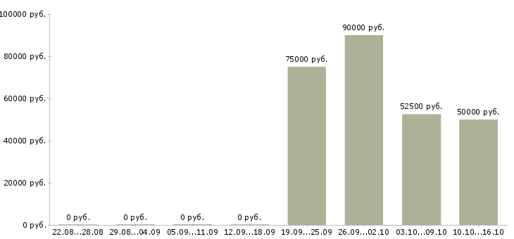 Вакансии сварщики на трубы Татарстан - Медиана зарплат сварщики на трубы Татарстан за 2 месяца