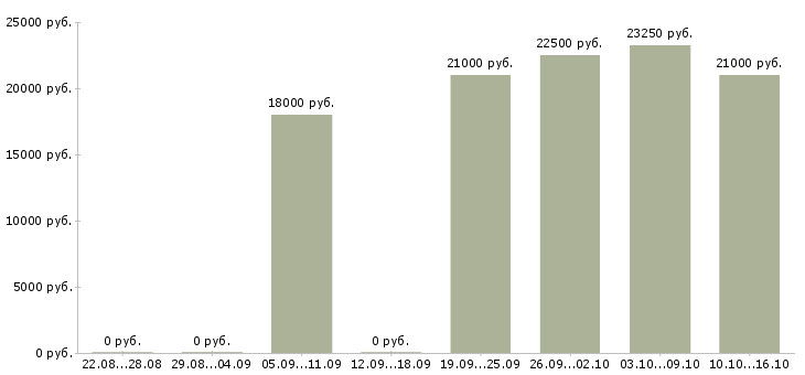 Вакансии секретарь организации в Екатеринбурге - Медиана зарплат секретарь организации в Екатеринбурге за 2 месяца