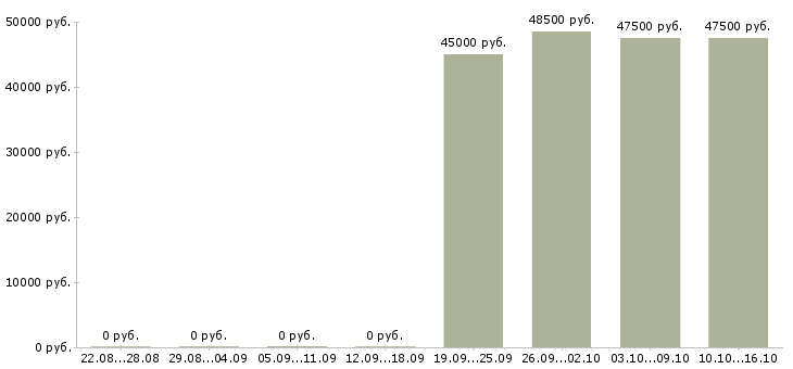 Вакансии слесарь вахтой в Екатеринбурге - Медиана зарплат слесарь вахтой в Екатеринбурге за 2 месяца