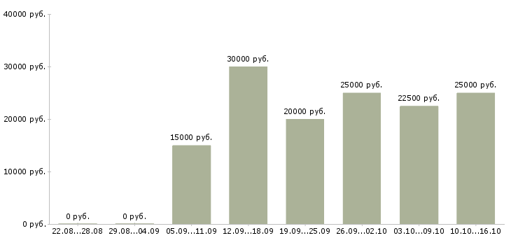Вакансии слесарь металлоконструкций Башкортостан - Медиана зарплат слесарь металлоконструкций Башкортостан за 2 месяца