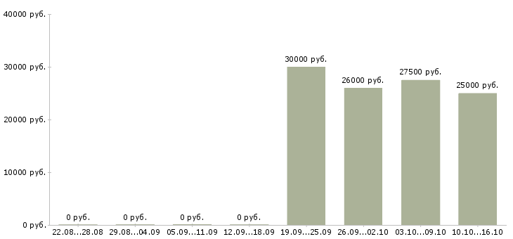 Вакансии сотрудник клининга Санкт-петербург - Медиана зарплат сотрудник клининга Санкт-петербург за 2 месяца