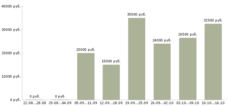 Вакансии сотрудник отдела продаж в Орле - Медиана зарплат сотрудник отдела продаж в Орле за 2 месяца