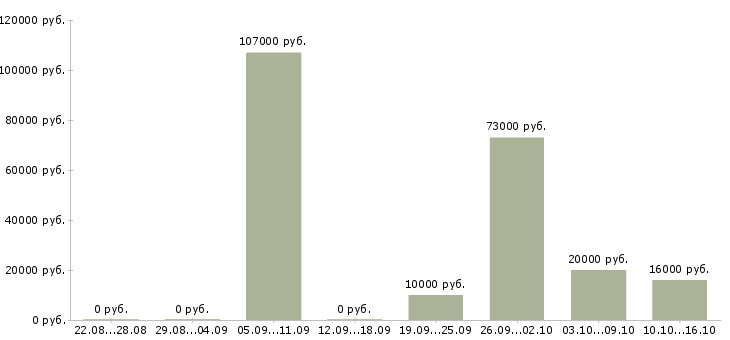 Вакансии специалист на документацию в Кургане - Медиана зарплат специалист на документацию в Кургане за 2 месяца