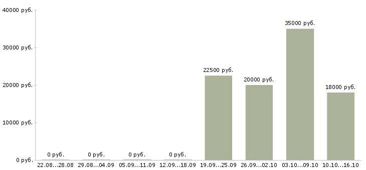 Вакансии специалист пенсионного фонда в Хабаровске - Медиана зарплат специалист пенсионного фонда в Хабаровске за 2 месяца