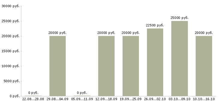 Вакансии специалист по оплате труда в Ставрополе - Медиана зарплат специалист по оплате труда в Ставрополе за 2 месяца
