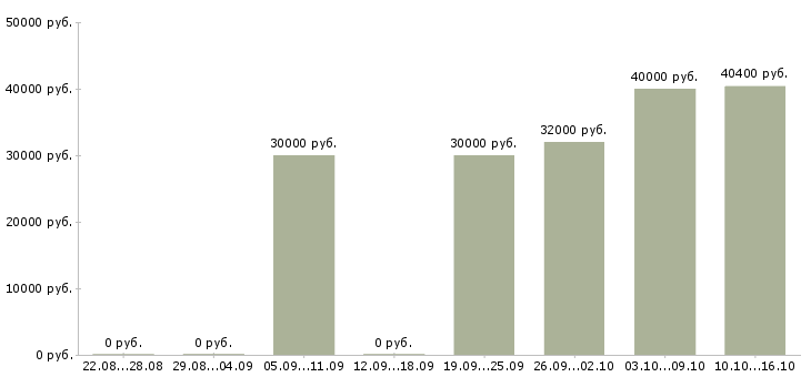 Вакансии специалист по продукции в Подольске - Медиана зарплат специалист по продукции в Подольске за 2 месяца