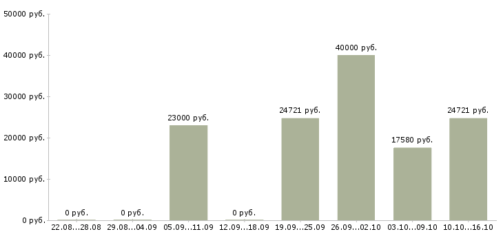 Вакансии специалист по сопровождению в Оренбурге - Медиана зарплат специалист по сопровождению в Оренбурге за 2 месяца