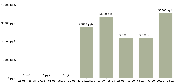 Вакансии специалист по товару в Смоленске - Медиана зарплат специалист по товару в Смоленске за 2 месяца