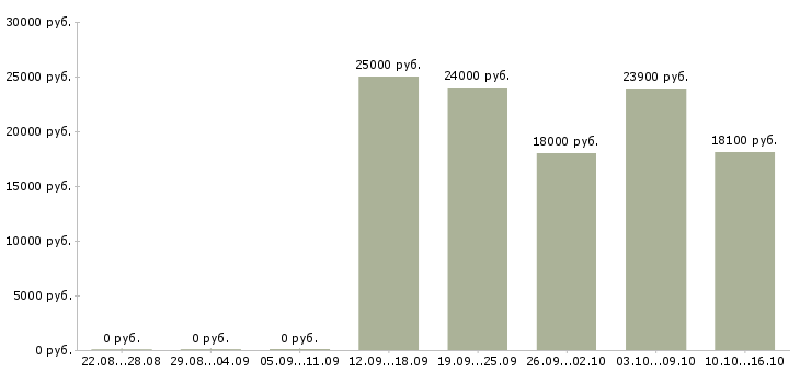 Вакансии специалист приемки Нижний новгород - Медиана зарплат специалист приемки Нижний новгород за 2 месяца