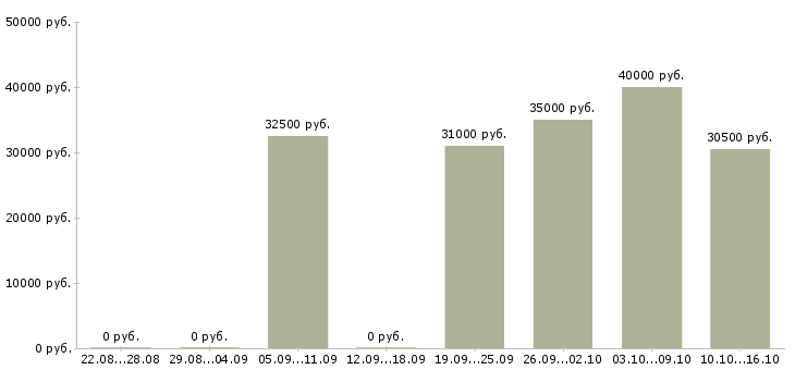 Вакансии специалист склада в Подольске - Медиана зарплат специалист склада в Подольске за 2 месяца