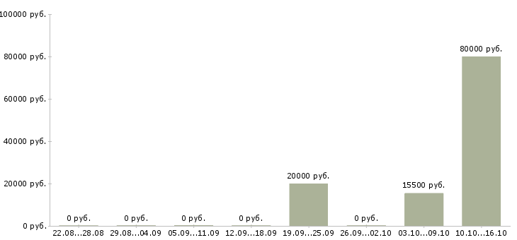 Вакансии старший техник Башкортостан - Медиана зарплат старший техник Башкортостан за 2 месяца