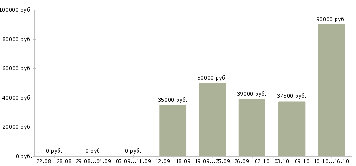 Вакансии техник по качеству в Иваново - Медиана зарплат техник по качеству в Иваново за 2 месяца