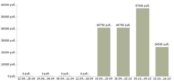 Вакансии торговый представитель по сетям в Владивостоке - Медиана зарплат торговый представитель по сетям в Владивостоке за 2 месяца