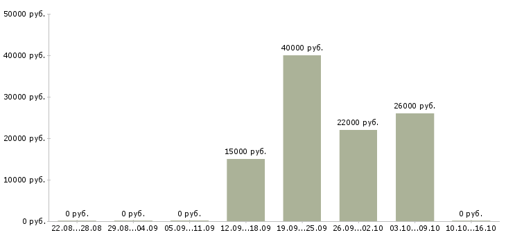 Вакансии транспортный экспедитор в Новосибирске - Медиана зарплат транспортный экспедитор в Новосибирске за 2 месяца