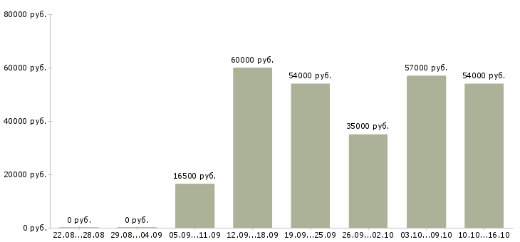 Вакансии требуется кассир в Вологде - Медиана зарплат требуется кассир в Вологде за 2 месяца