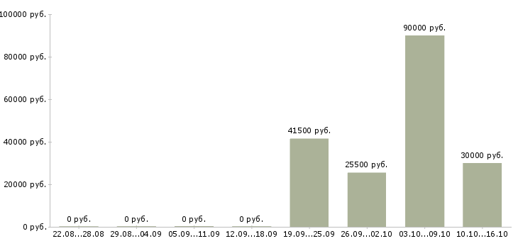 Вакансии требуется консультант Улан-удэ - Медиана зарплат требуется консультант Улан-удэ за 2 месяца