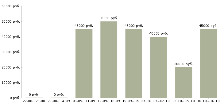 Вакансии требуется менеджер по продажам в Одинцово - Медиана зарплат требуется менеджер по продажам в Одинцово за 2 месяца