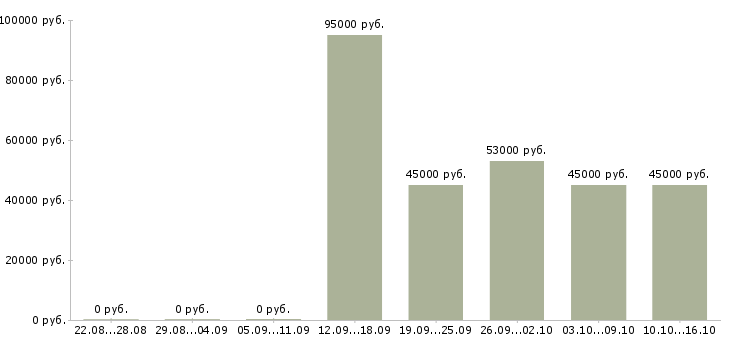 Вакансии требуется разнорабочий в Костроме - Медиана зарплат требуется разнорабочий в Костроме за 2 месяца