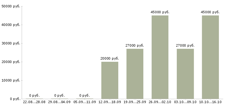 Вакансии требуются операторы Хакасия - Медиана зарплат требуются операторы Хакасия за 2 месяца