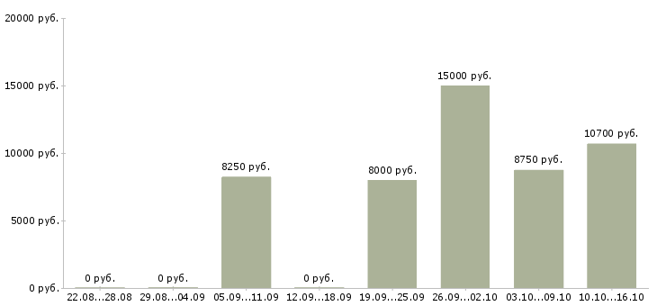 Вакансии уборщики производственных помещений Нижний новгород - Медиана зарплат уборщики производственных помещений Нижний новгород за 2 месяца