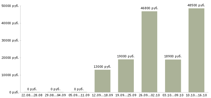 Вакансии упаковщик производства в Самаре - Медиана зарплат упаковщик производства в Самаре за 2 месяца