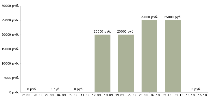 Вакансии учитель по внеурочной деятельности Санкт-петербург - Медиана зарплат учитель по внеурочной деятельности Санкт-петербург за 2 месяца