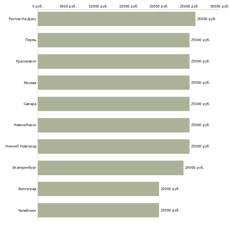 Поиск работы администратор в интернет магазине-Медиана зарплаты для вакансии «администратор в интернет магазине» в других городах
