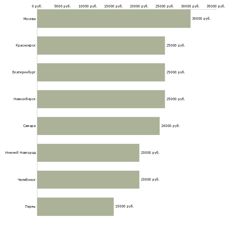Поиск работы вечерний администратор-Медиана зарплаты для вакансии «вечерний администратор» в других городах