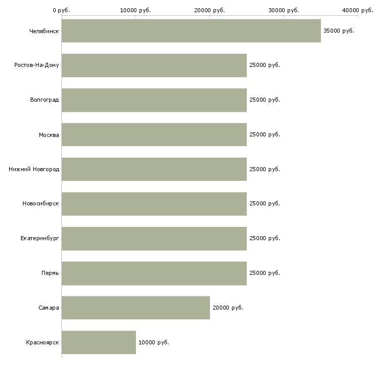 Поиск работы подработка со свободным графиком-Медиана зарплаты для вакансии «подработка со свободным графиком» в других городах