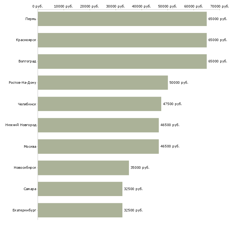 Поиск работы сварщик металлоконструкций-Медиана зарплаты для вакансии «сварщик металлоконструкций» в других городах
